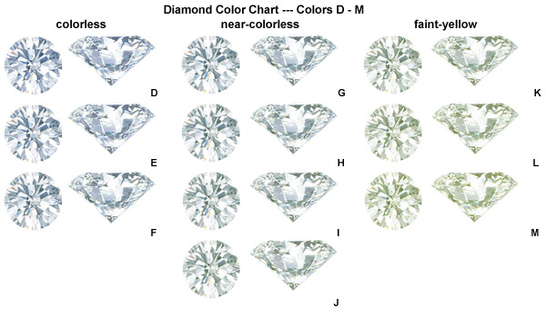 Diamond Color And Clarity Chart Guide