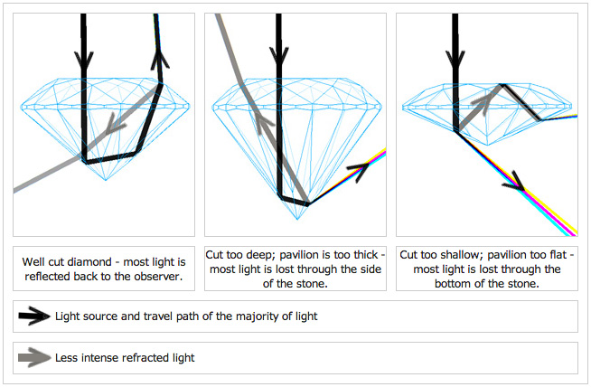 Diamond Girdle Thickness Chart